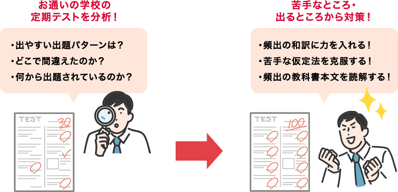 苦手なところから分析します
