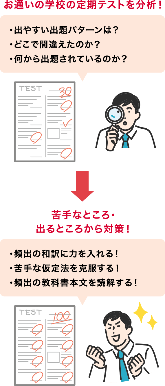 苦手なところから分析します