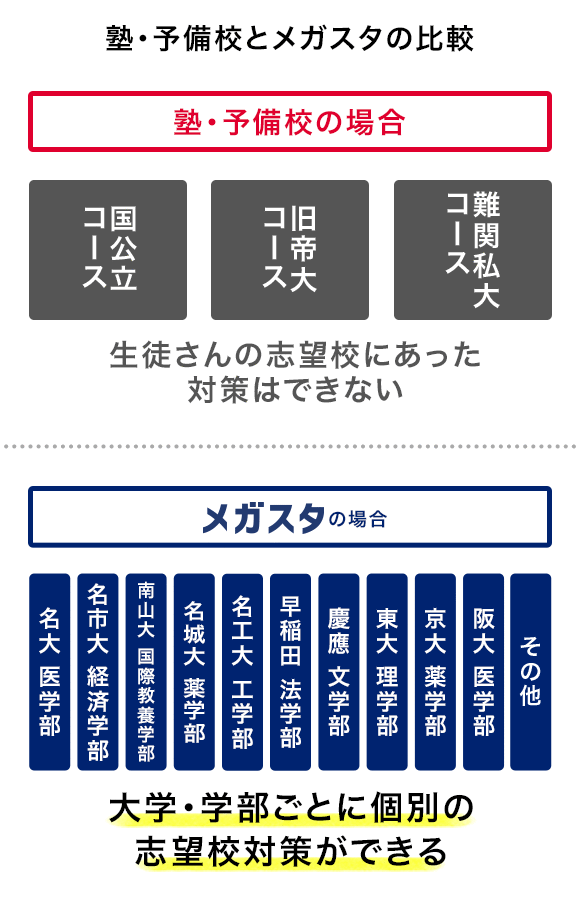 塾・予備校とメガスタの比較