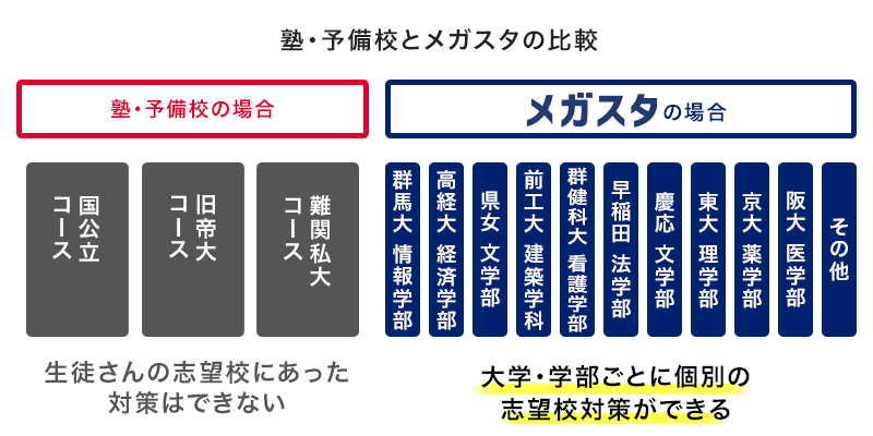 塾・予備校とメガスタの比較