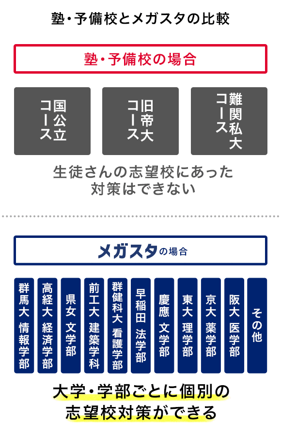 塾・予備校とメガスタの比較