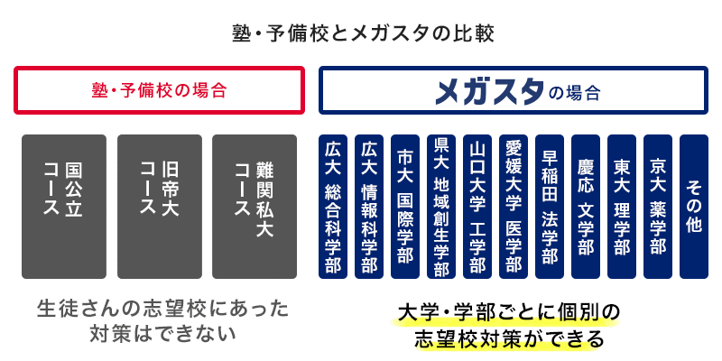 塾・予備校とメガスタの比較