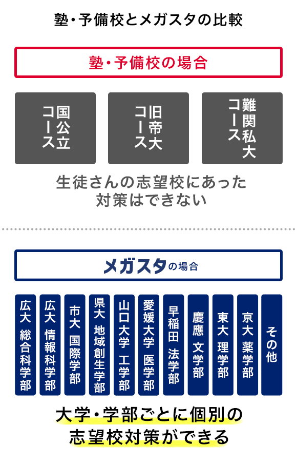 塾・予備校とメガスタの比較