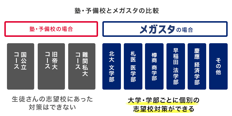 塾・予備校とメガスタの比較