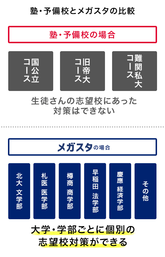 塾・予備校とメガスタの比較