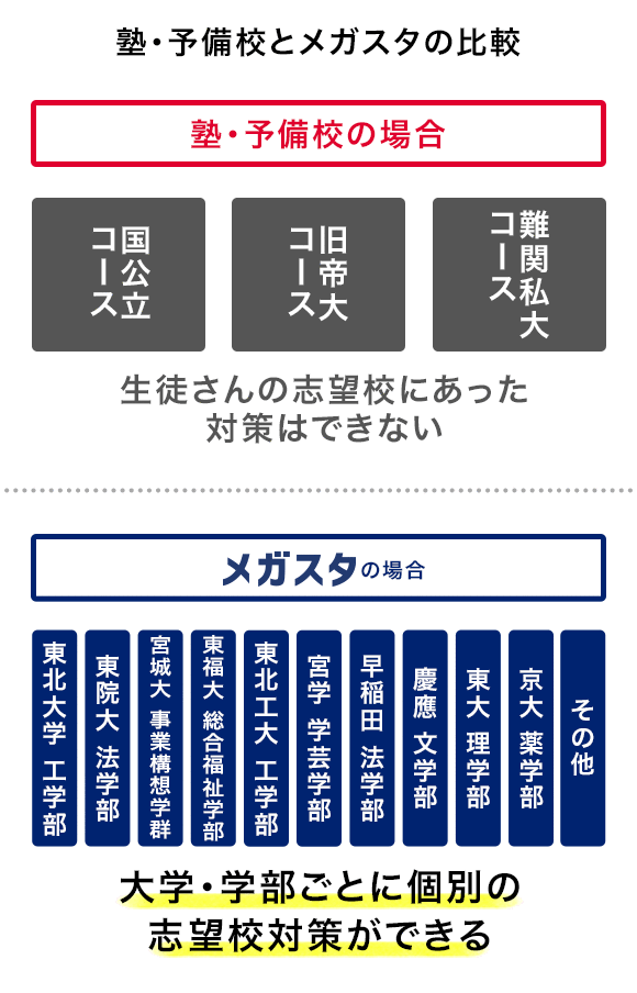 塾・予備校とメガスタの比較