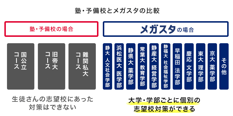 塾・予備校とメガスタの比較