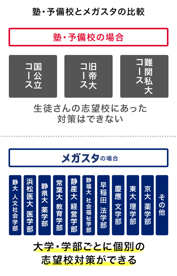 塾・予備校とメガスタの比較