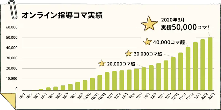 オンライン指導コマ実績