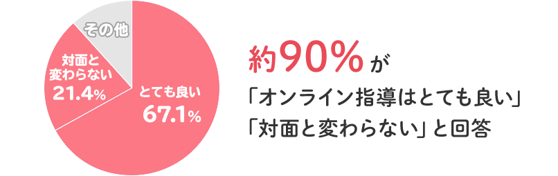 約90%が「オンライン家庭教師はとても良い」「対面と変わらない」と回答