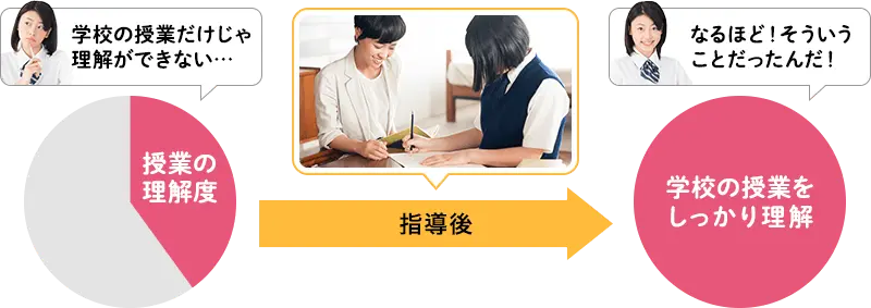 学校の授業理解度グラフ