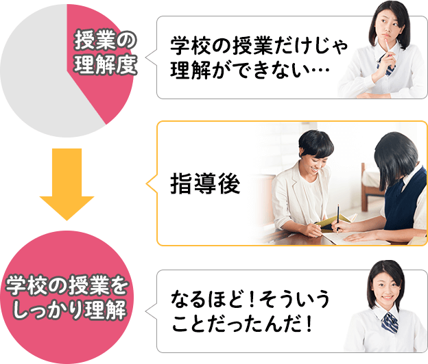 学校の授業理解度グラフ