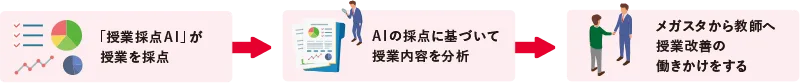 授業評価AIでお子さんの授業を改善します