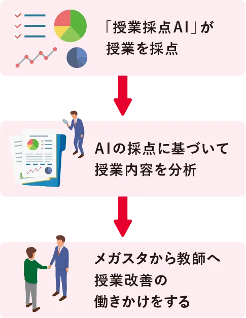 授業評価AIでお子さんの授業を改善します