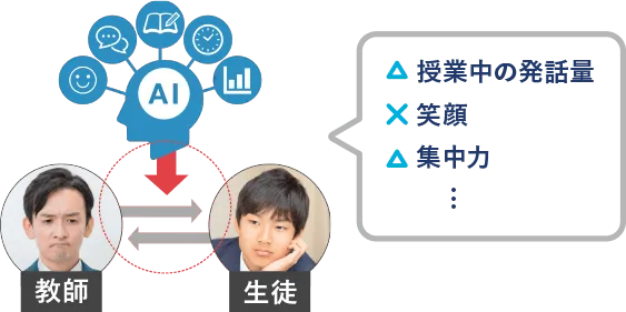 教師との相性をAIが判断します