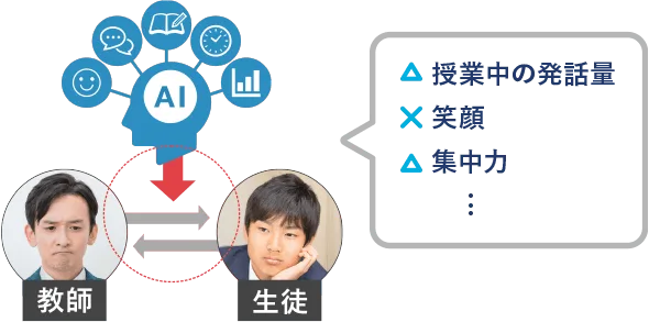 教師との相性をAIが判断します
