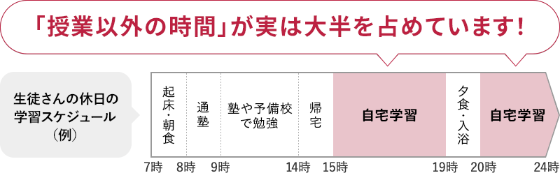 「授業以外の時間」が大半を占めています!