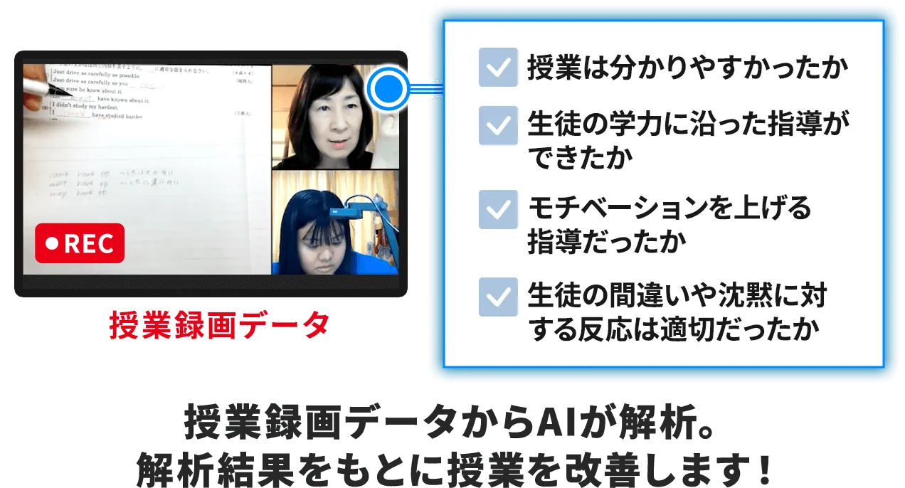 AIが授業中の生徒さんの表情を分析し、見つかった改善点をメガスタスタッフが提案します