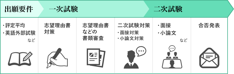 総合型選抜 Ao 推薦 で合格したい方へ オンライン家庭教師のメガスタ高校生 総合型選抜 Ao 推薦 で合格したい方へ オンライン家庭教師のメガスタ高校生