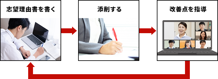 志望理由書指導の流れ