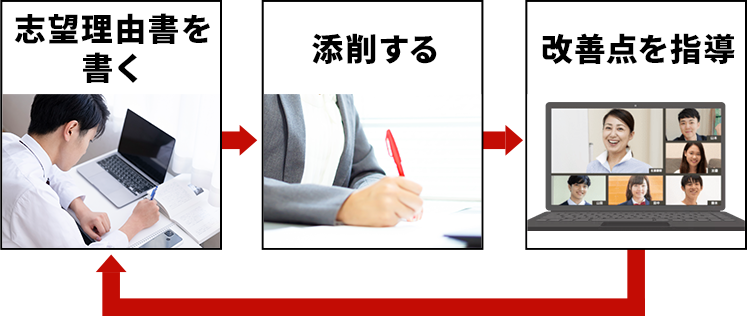 志望理由書指導の流れ