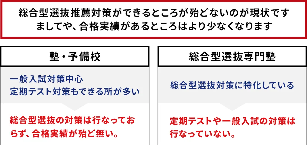 総合型選抜推薦対策ができるところが殆どないのが現状です。ましてや、合格実績があるところはより少なくなります