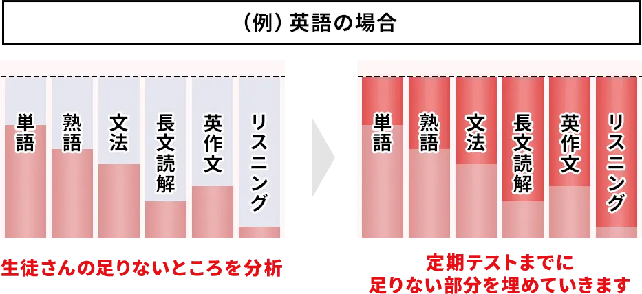 生徒さんの足りないところを分析し、定期テストまでに足りない部分を埋めていきます