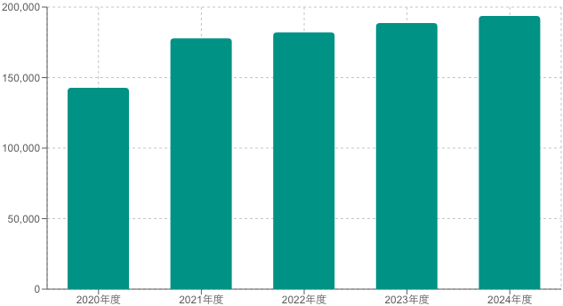総合型選抜 志願者数の推移
