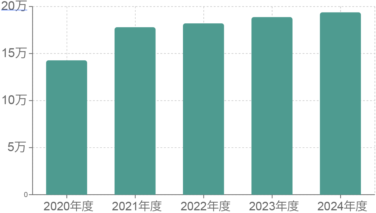 総合型選抜 志願者数の推移