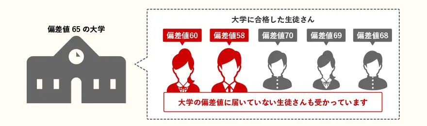 大学の偏差値に届いていない生徒さんも多く受かっています
