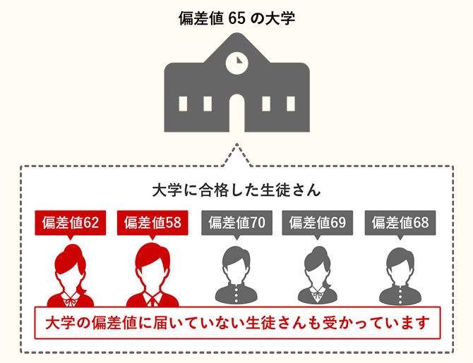 偏差値が届いていなくても合格できる「からくり」