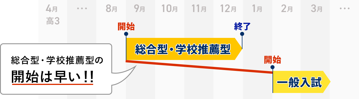 総合型選抜の開始時期は早い