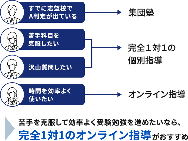 お子さんの状況に合う塾・家庭教師をご確認ください