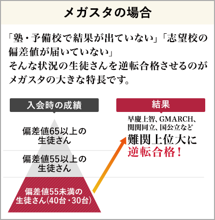 直前期キャンペーン オンライン家庭教師のメガスタ高校生