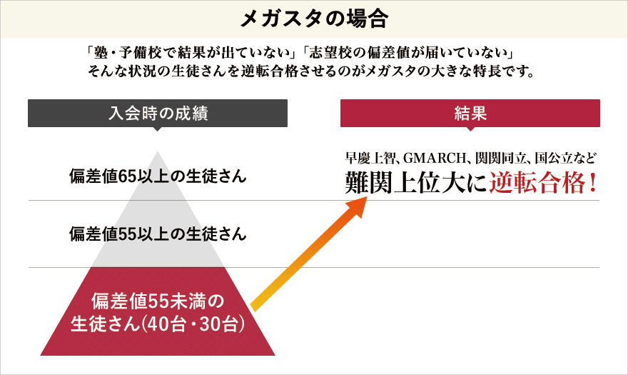 偏差値が届いていなくても難関校に逆転合格可能です オンライン家庭教師のメガスタ高校生