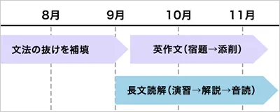 1人ひとりに合わせた指導プランを立てます