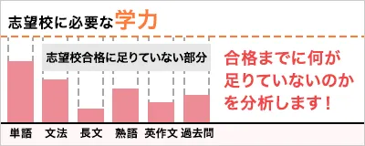 苦手科目や抜けている単元などを解消します