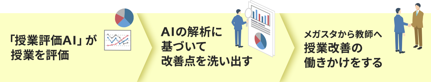 授業評価ＡＩが授業改善を行う３ステップ