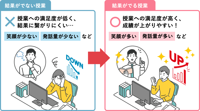 授業への満足度が高く、成績が上がりやすい!
