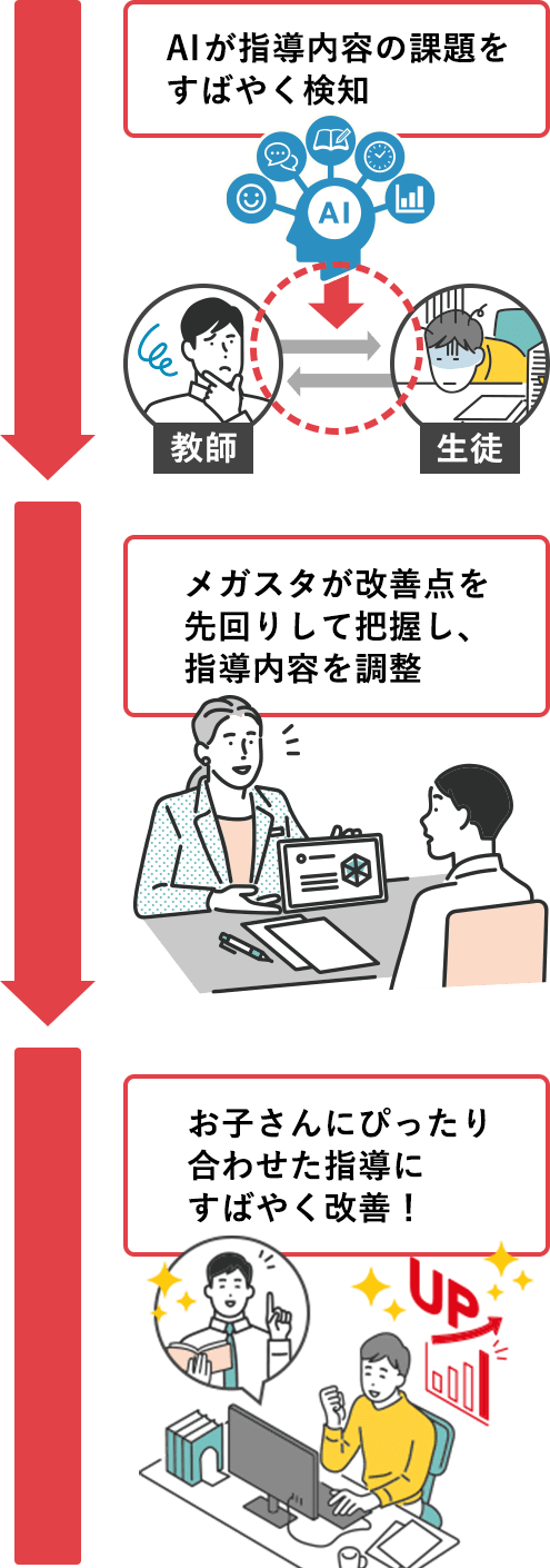 AIが指導内容の課題をすばやく検知 メガスが改善点を先回りして把握し、指導内容を調整 生徒さんにぴったり合わせた指導にすばやく改善！