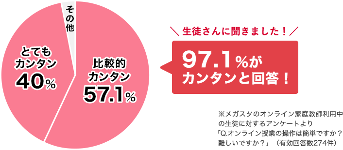 生徒さんに聞きました!97.1%がカンタンと回答!