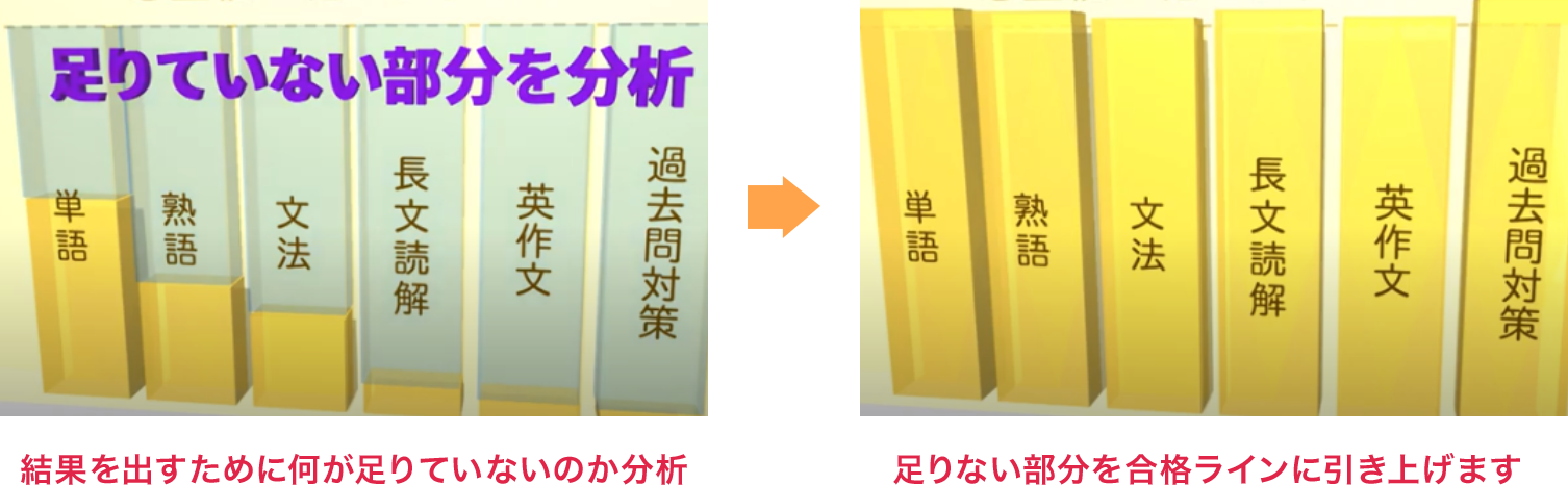 高校生の英語の指導の場合