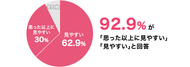 画面の見やすさはいかがですか?