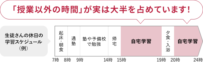 「授業以外の時間」が大半を占めています！