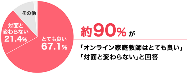 約90%が「オンライン家庭教師はとても良い」「対面と変わらない」と回答