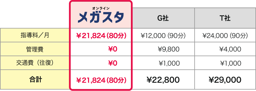 １ヶ月ごとにかかる金額まとめ