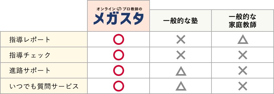 数あるオンライン家庭教師の中でも、これだけサービスが充実しているのはメガスタだけです。