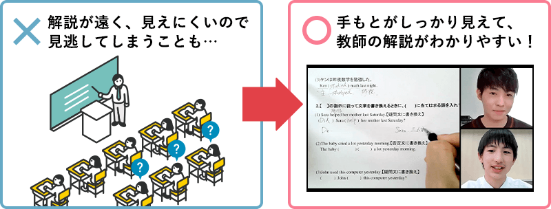 手元がしっかり見えて、教師の解説がわかりやすい!