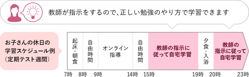 メガスタは教師が自習時間の勉強方法も教えるので、正しい方法・スケジュールで自習することができます
