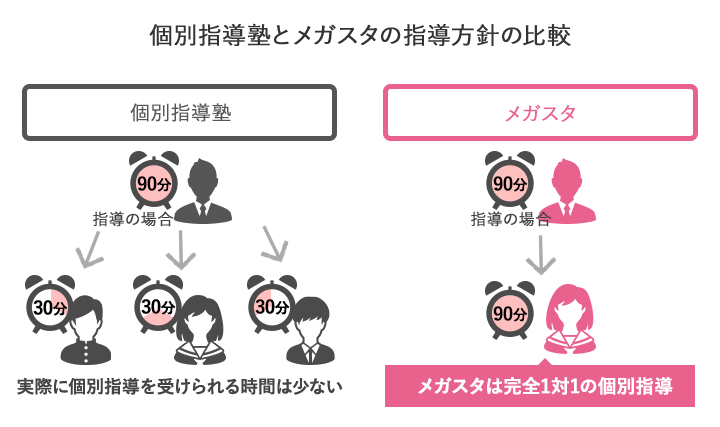 メガスタは完全1対1の授業なので、全ての授業時間を生徒さんに割くことができます